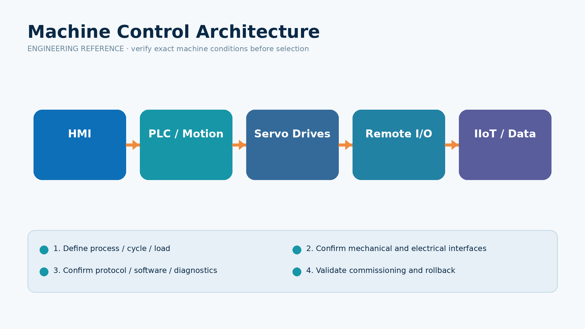 Typical control architecture