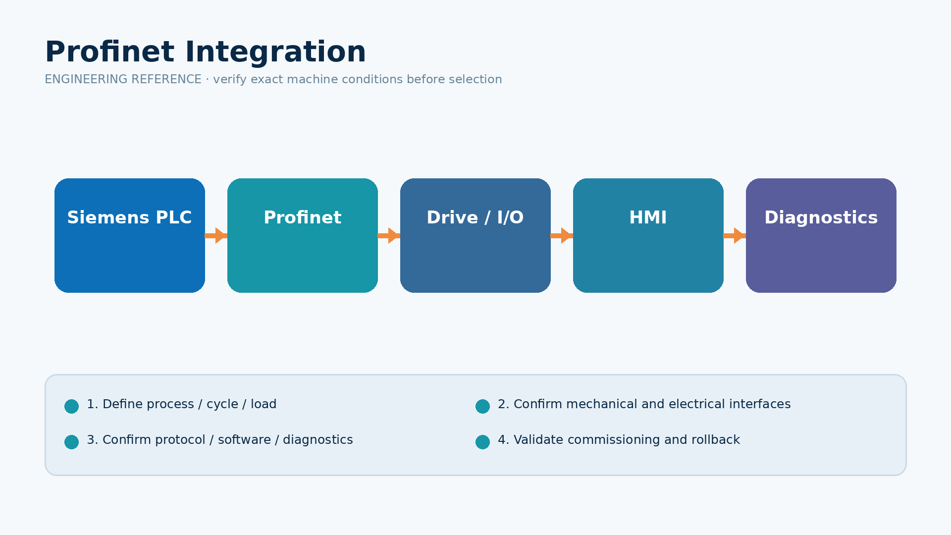 Retrofit Risk Checklist