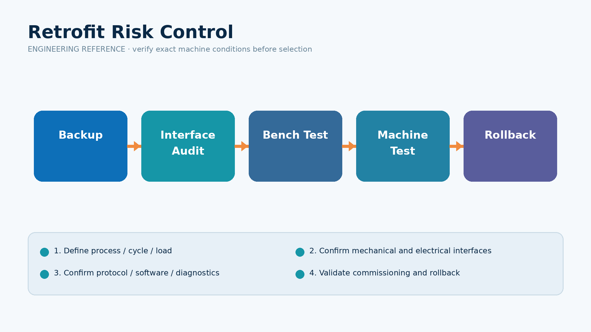 PLC & Motion Checklist