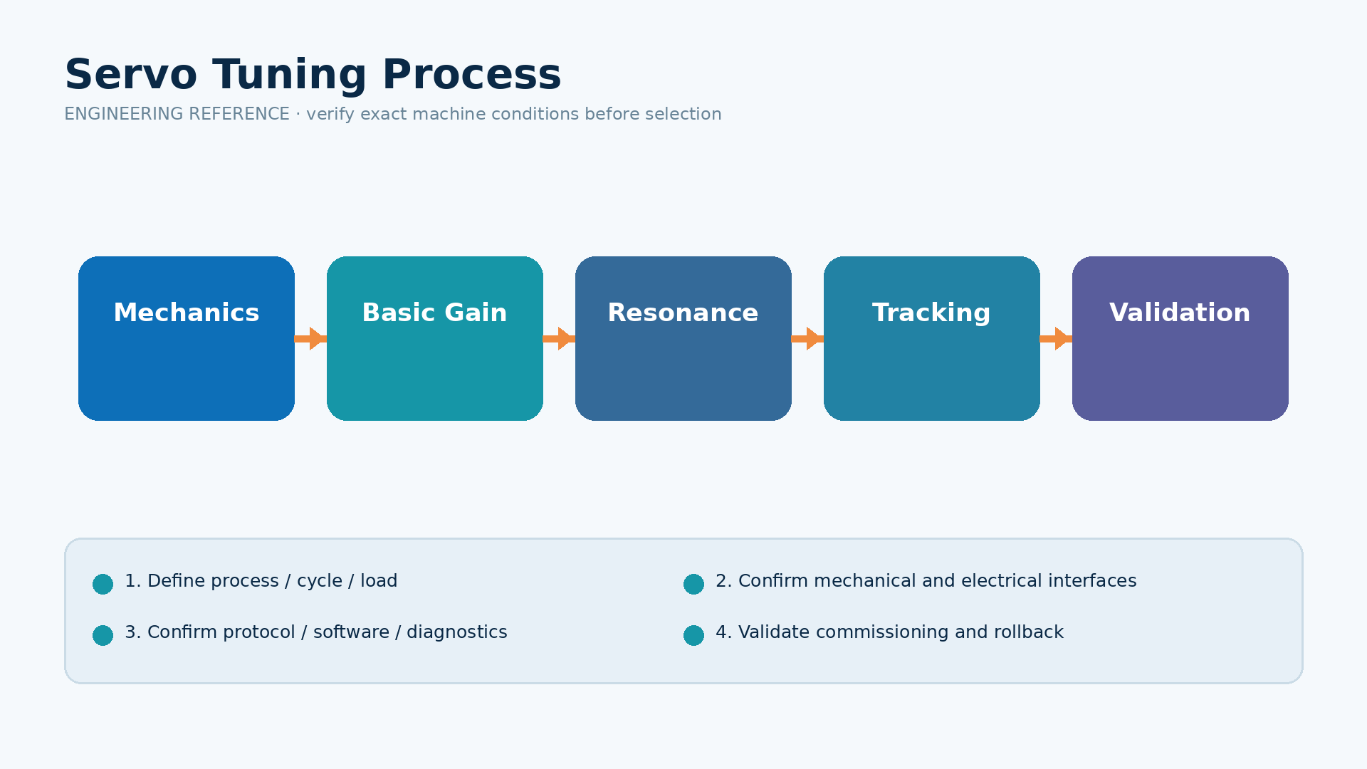 OEM Documentation Checklist